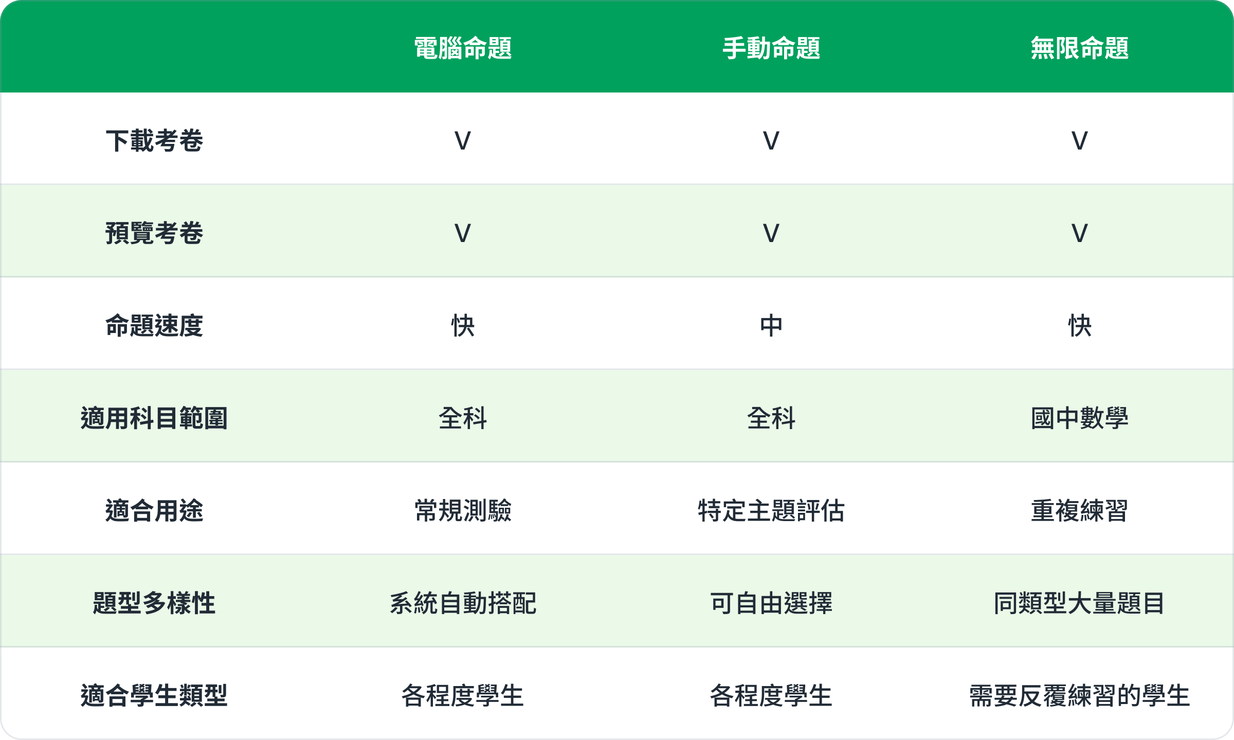 命題方式比較表.png